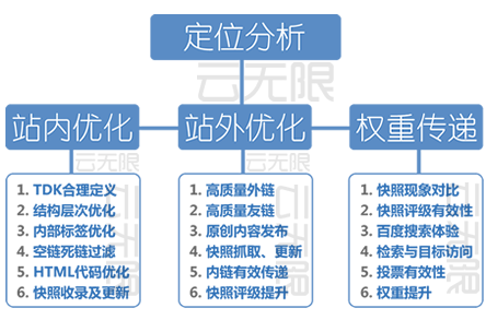宜宾整站优化